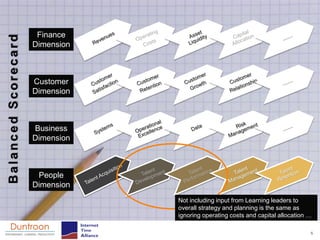 Finance
Balanced Scorecard

                     Dimension



                     Customer
                     Dimension



                     Business
                     Dimension



                      People
                     Dimension
                                 Not including input from Learning leaders to
                                 overall strategy and planning is the same as
                                 ignoring operating costs and capital allocation …

                                                                                 5
 