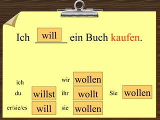 will will wollen wollen wir du er/sie/es ich ihr sie wollen Sie Ich  ______ ein Buch  kaufen . willst wollt 