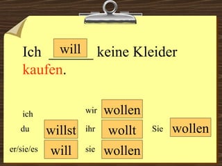 will will wollen wollen wir du er/sie/es ich ihr sie wollen Sie Ich  ______ keine Kleider  kaufen .  willst wollt 