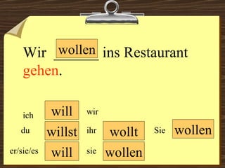 will will wollen wollen wir du er/sie/es ich ihr sie wollen Sie Wir  ______ ins Restaurant  gehen .  willst wollt 