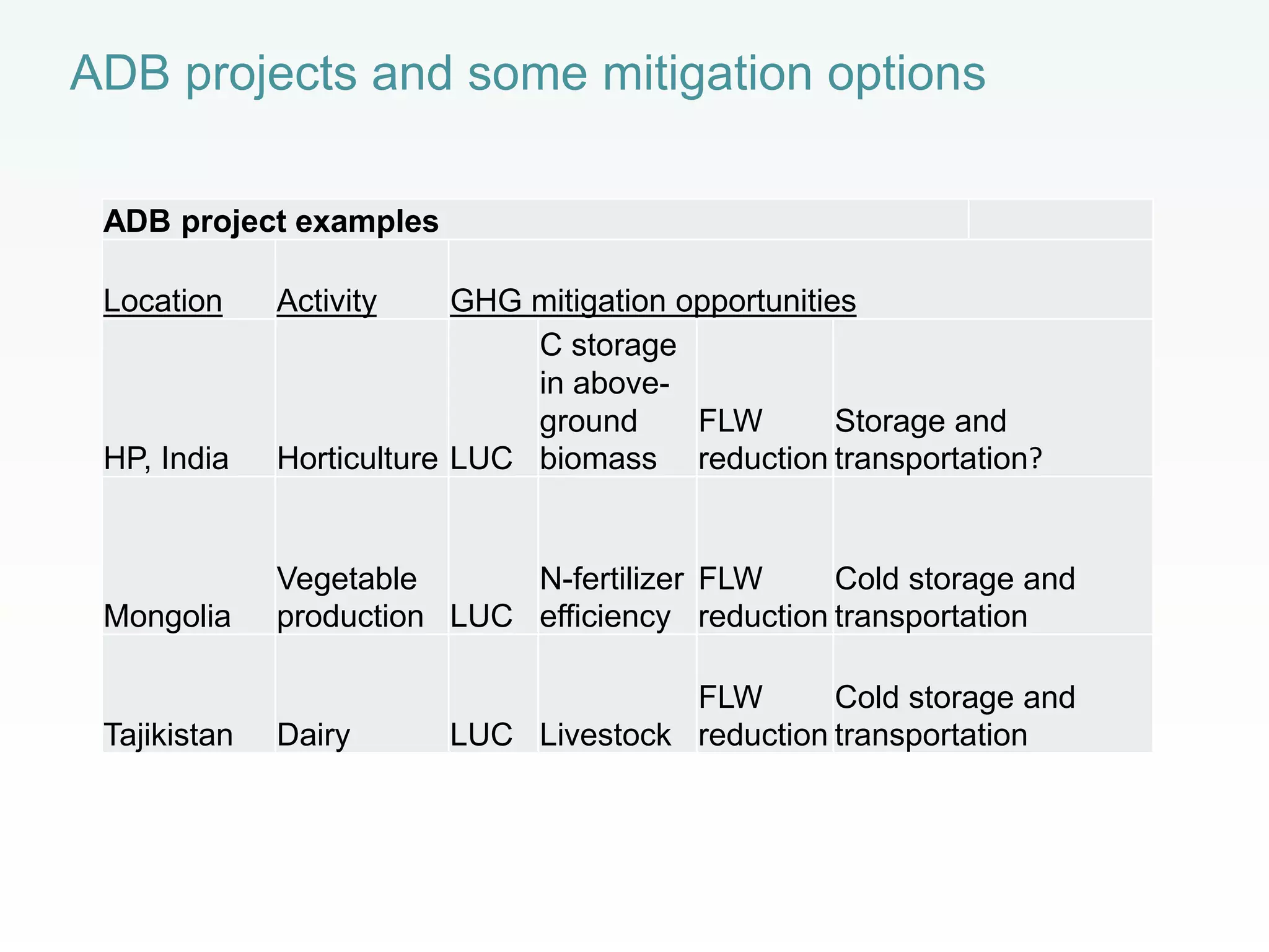 ADB projects and some mitigation options
ADB project examples
Location Activity GHG mitigation opportunities
HP, India Horticulture LUC
C storage
in above-
ground
biomass
FLW
reduction
Storage and
transportation?
Mongolia
Vegetable
production LUC
N-fertilizer
efficiency
FLW
reduction
Cold storage and
transportation
Tajikistan Dairy LUC Livestock
FLW
reduction
Cold storage and
transportation
 