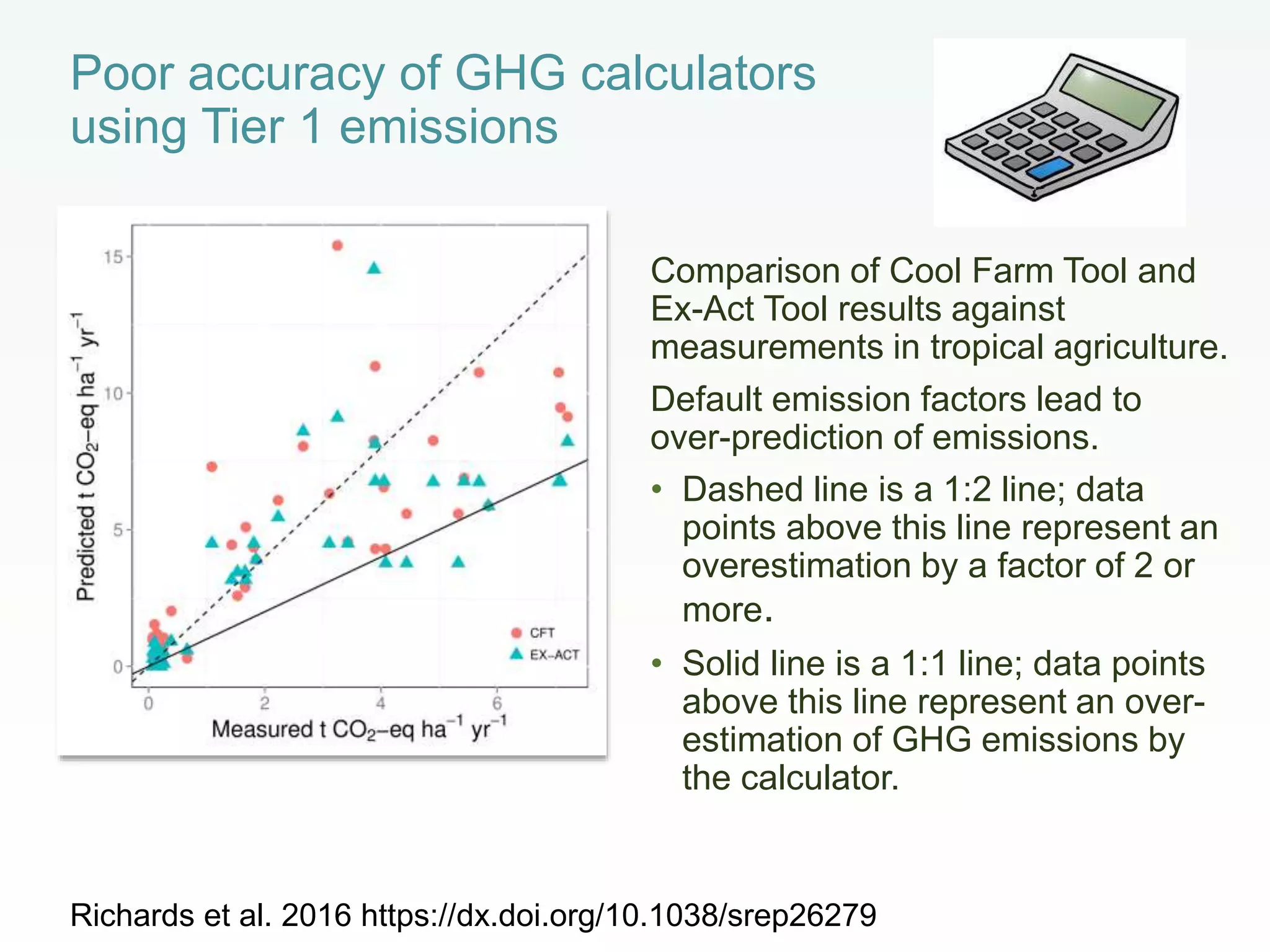Poor accuracy of GHG calculators
using Tier 1 emissions
Comparison of Cool Farm Tool and
Ex-Act Tool results against
measurements in tropical agriculture.
Default emission factors lead to
over-prediction of emissions.
• Dashed line is a 1:2 line; data
points above this line represent an
overestimation by a factor of 2 or
more.
• Solid line is a 1:1 line; data points
above this line represent an over-
estimation of GHG emissions by
the calculator.
Richards et al. 2016 https://dx.doi.org/10.1038/srep26279
 