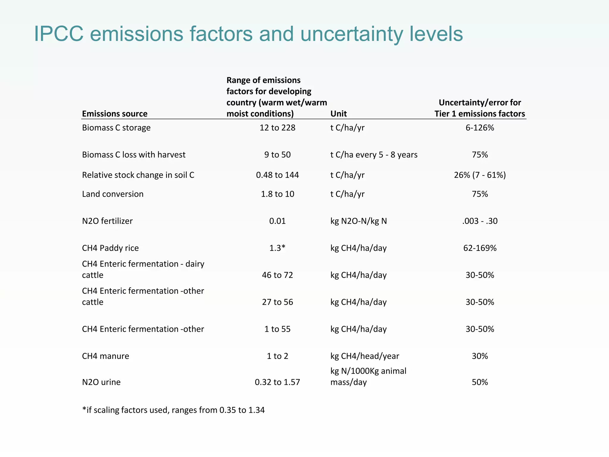 IPCC emissions factors and uncertainty levels
Emissions source
Range of emissions
factors for developing
country (warm wet/warm
moist conditions) Unit
Uncertainty/error for
Tier 1 emissions factors
Biomass C storage 12 to 228 t C/ha/yr 6-126%
Biomass C loss with harvest 9 to 50 t C/ha every 5 - 8 years 75%
Relative stock change in soil C 0.48 to 144 t C/ha/yr 26% (7 - 61%)
Land conversion 1.8 to 10 t C/ha/yr 75%
N2O fertilizer 0.01 kg N2O-N/kg N .003 - .30
CH4 Paddy rice 1.3* kg CH4/ha/day 62-169%
CH4 Enteric fermentation - dairy
cattle 46 to 72 kg CH4/ha/day 30-50%
CH4 Enteric fermentation -other
cattle 27 to 56 kg CH4/ha/day 30-50%
CH4 Enteric fermentation -other 1 to 55 kg CH4/ha/day 30-50%
CH4 manure 1 to 2 kg CH4/head/year 30%
N2O urine 0.32 to 1.57
kg N/1000Kg animal
mass/day 50%
*if scaling factors used, ranges from 0.35 to 1.34
 