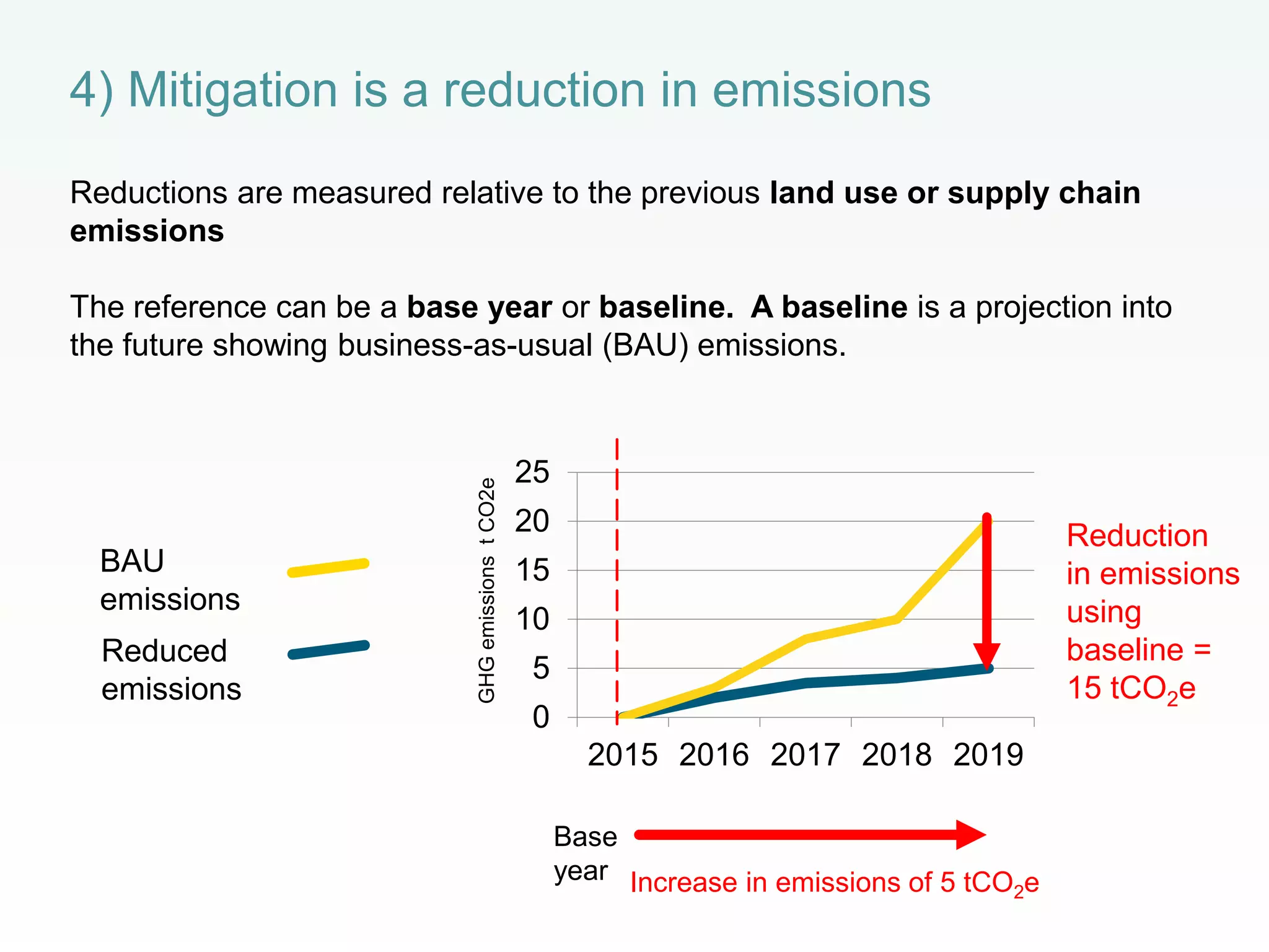 4) Mitigation is a reduction in emissions
Reductions are measured relative to the previous land use or supply chain
emissions
The reference can be a base year or baseline. A baseline is a projection into
the future showing business-as-usual (BAU) emissions.
0
5
10
15
20
25
2015 2016 2017 2018 2019
BAU
emissions
Reduced
emissions
GHGemissionstCO2e
Reduction
in emissions
using
baseline =
15 tCO2e
Base
year Increase in emissions of 5 tCO2e
 