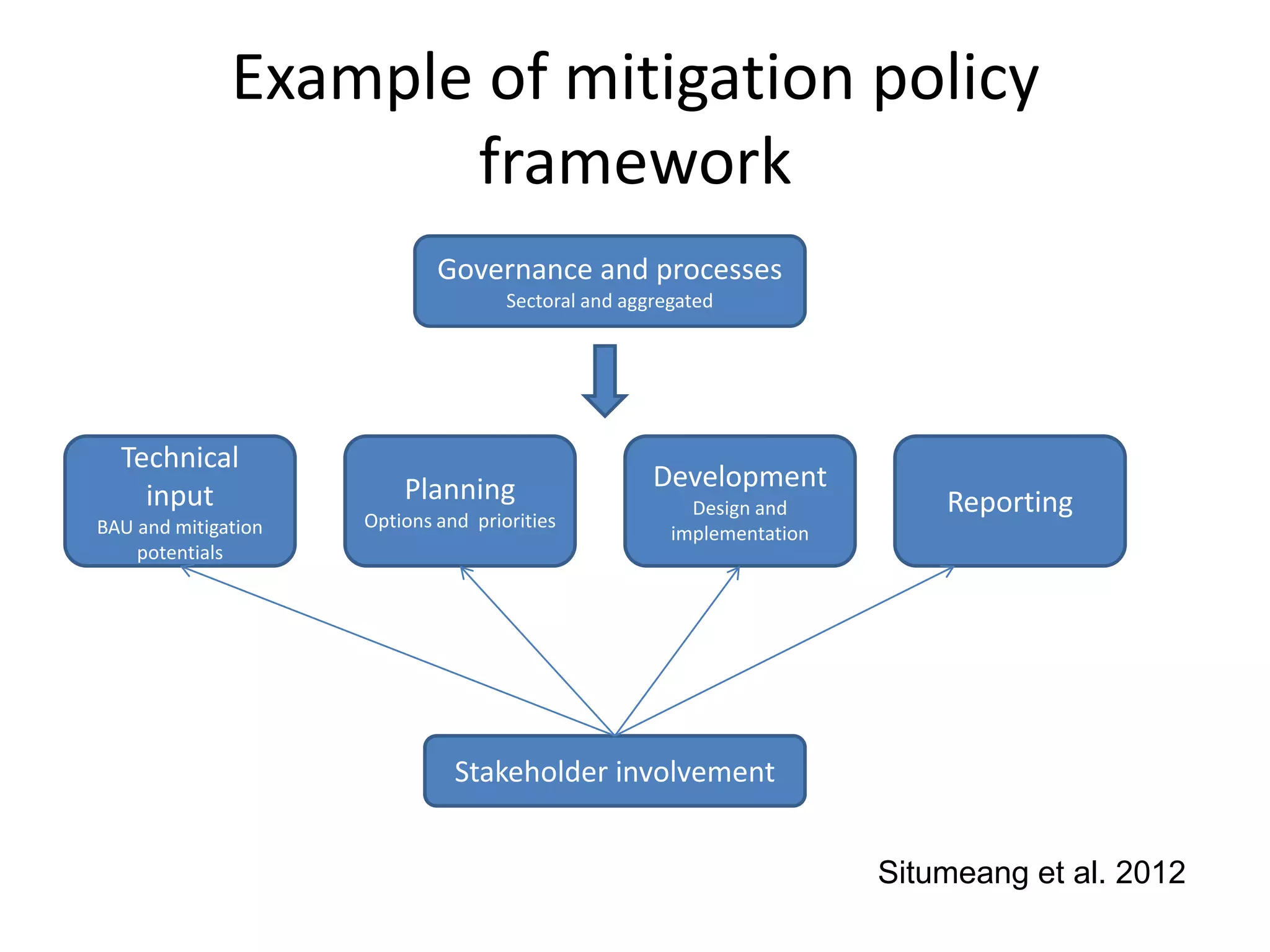 Example of mitigation policy
                     framework
                             Governance and processes
                                     Sectoral and aggregated




  Technical
                         Planning                    Development
    input                                                Design and         Reporting
BAU and mitigation   Options and priorities
                                                       implementation
    potentials




                               Stakeholder involvement


                                                                        Situmeang et al. 2012
 