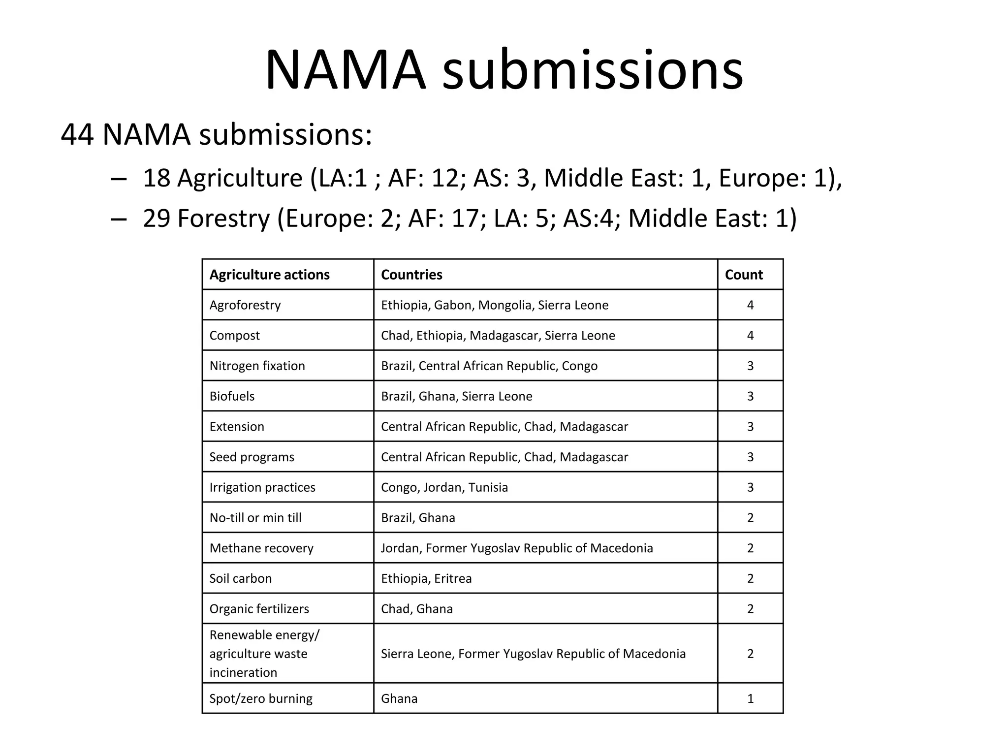 NAMA submissions
44 NAMA submissions:
   – 18 Agriculture (LA:1 ; AF: 12; AS: 3, Middle East: 1, Europe: 1),
   – 29 Forestry (Europe: 2; AF: 17; LA: 5; AS:4; Middle East: 1)
            Agriculture actions    Countries                                             Count
            Agroforestry           Ethiopia, Gabon, Mongolia, Sierra Leone                 4

            Compost                Chad, Ethiopia, Madagascar, Sierra Leone                4

            Nitrogen fixation      Brazil, Central African Republic, Congo                 3

            Biofuels               Brazil, Ghana, Sierra Leone                             3

            Extension              Central African Republic, Chad, Madagascar              3

            Seed programs          Central African Republic, Chad, Madagascar              3

            Irrigation practices   Congo, Jordan, Tunisia                                  3

            No-till or min till    Brazil, Ghana                                           2

            Methane recovery       Jordan, Former Yugoslav Republic of Macedonia           2

            Soil carbon            Ethiopia, Eritrea                                       2

            Organic fertilizers    Chad, Ghana                                             2
            Renewable energy/
            agriculture waste      Sierra Leone, Former Yugoslav Republic of Macedonia     2
            incineration
            Spot/zero burning      Ghana                                                   1
 