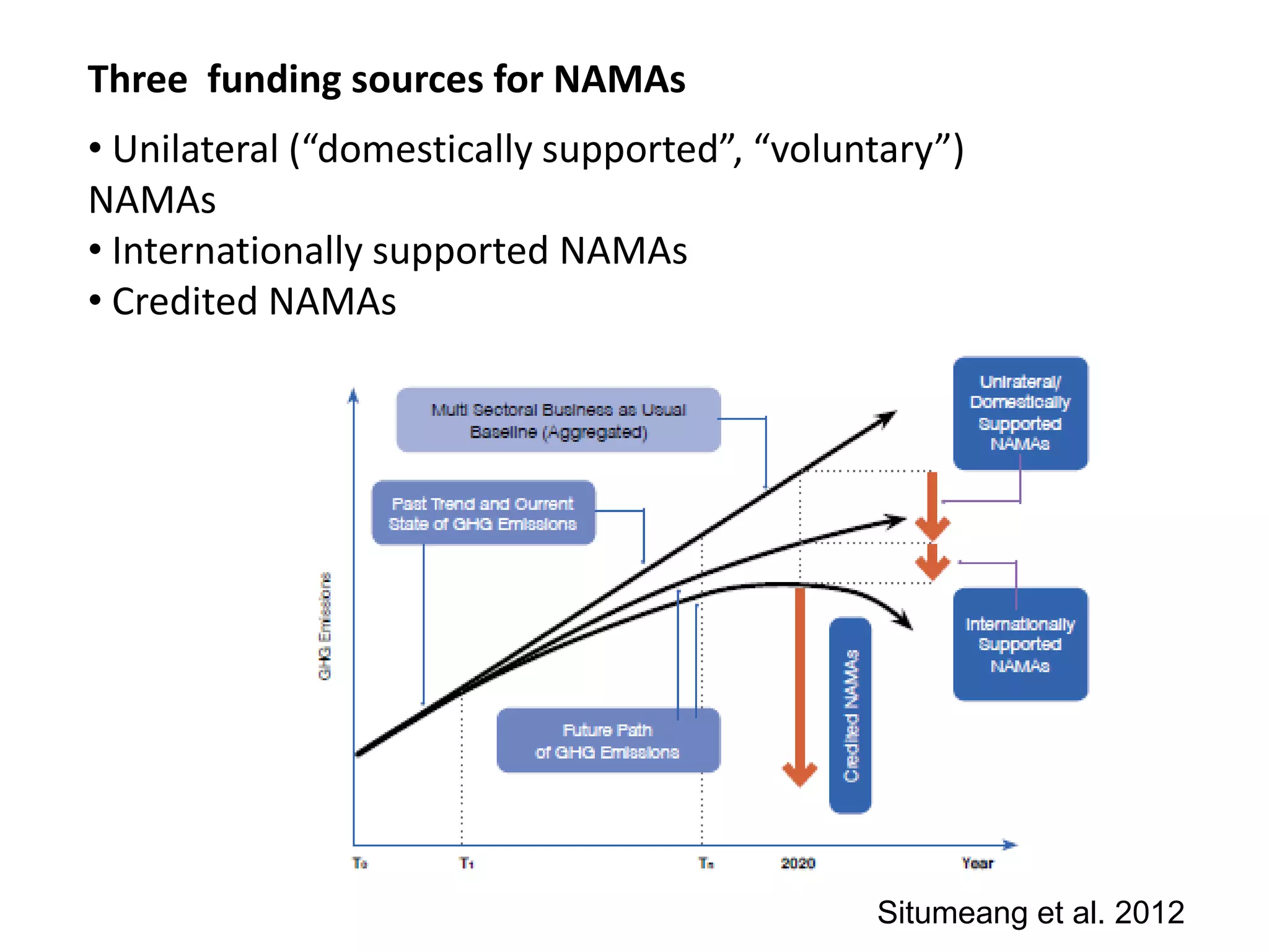Three funding sources for NAMAs
• Unilateral (“domestically supported”, “voluntary”)
NAMAs
• Internationally supported NAMAs
• Credited NAMAs




                                              Situmeang et al. 2012
 
