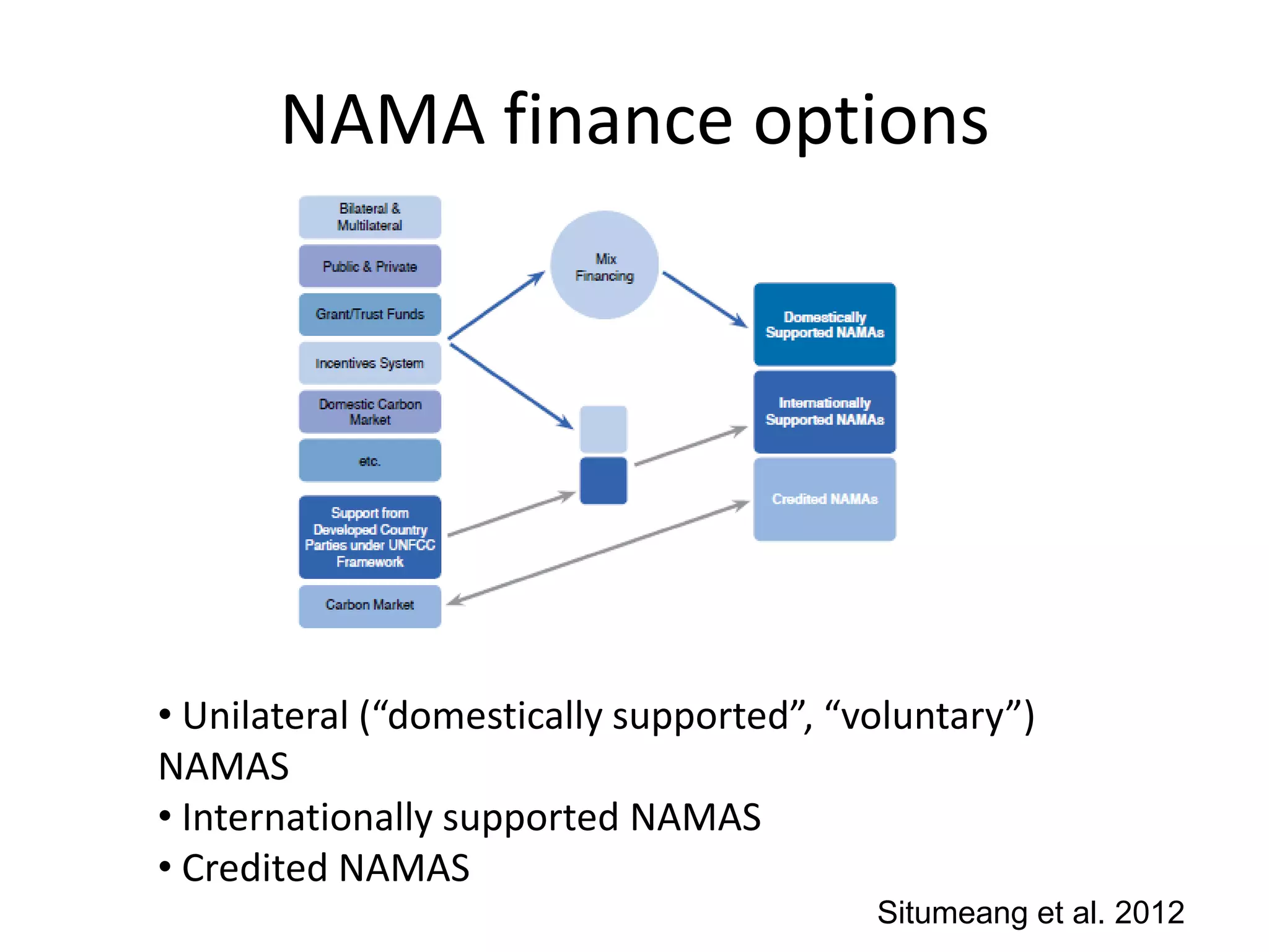 NAMA finance options




• Unilateral (“domestically supported”, “voluntary”)
NAMAS
• Internationally supported NAMAS
• Credited NAMAS
                                          Situmeang et al. 2012
 