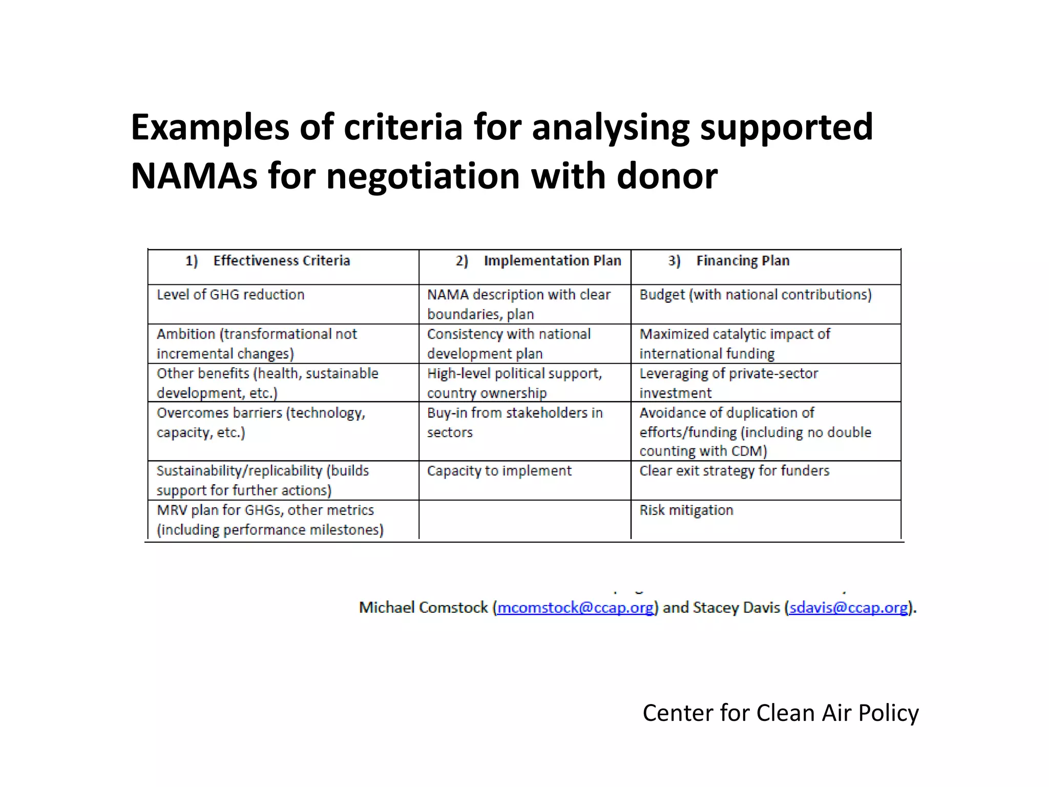 Examples of criteria for analysing supported
NAMAs for negotiation with donor




                              Center for Clean Air Policy
 