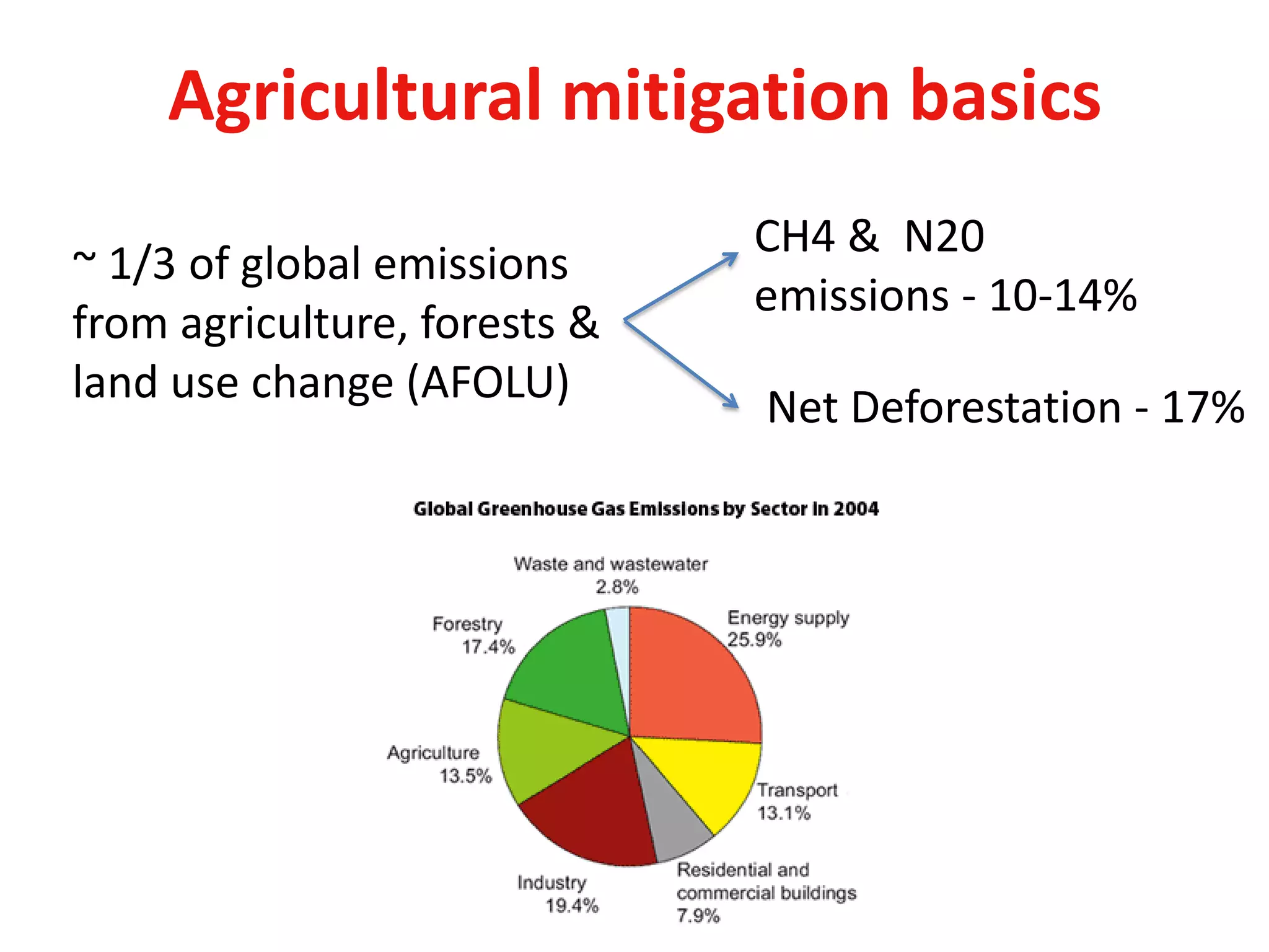 Agricultural mitigation basics
                              CH4 & N20
~ 1/3 of global emissions
                              emissions - 10-14%
from agriculture, forests &
land use change (AFOLU)
                              Net Deforestation - 17%
 
