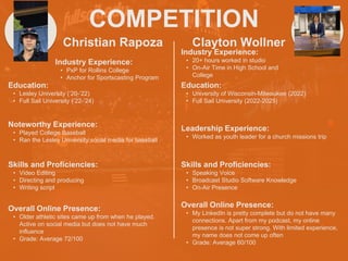 COMPETITION
Christian Rapoza
Noteworthy Experience:
• Played College Baseball
• Ran the Lesley University social media for baseball
Clayton Wollner
HEADSHOT HEADSHOT
Industry Experience:
• PxP for Rollins College
• Anchor for Sportscasting Program
Education:
• Lesley University (’20-’22)
• Full Sail University (’22-’24)
Skills and Proficiencies:
• Video Editing
• Directing and producing
• Writing script
Overall Online Presence:
• Older athletic sites came up from when he played.
Active on social media but does not have much
influence
• Grade: Average 72/100
Industry Experience:
• 20+ hours worked in studio
• On-Air Time in High School and
College
Education:
• University of Wisconsin-Milwaukee (2022)
• Full Sail University (2022-2025)
Leadership Experience:
• Worked as youth leader for a church missions trip
Skills and Proficiencies:
• Speaking Voice
• Broadcast Studio Software Knowledge
• On-Air Presence
Overall Online Presence:
• My LinkedIn is pretty complete but do not have many
connections. Apart from my podcast, my online
presence is not super strong. With limited experience,
my name does not come up often
• Grade: Average 60/100
 