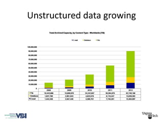 Unstructured data growing
 