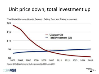 Unit price down, total investment up
 