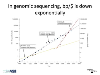 In genomic sequencing, bp/$ is down
           exponentially
 