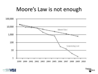 Moore’s Law is not enough
 
