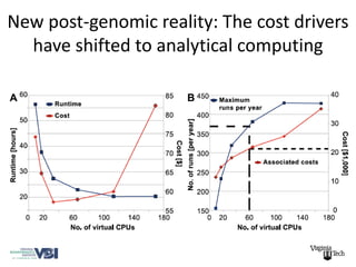 New post-genomic reality: The cost drivers
  have shifted to analytical computing
 
