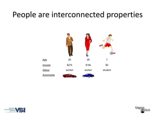 People are interconnected properties




        Age           26       26        7

        Income       $27k     $16k       $0

        Status       worker   worker   student

        Automobile
 
