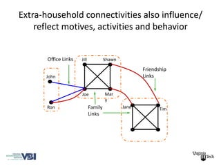 Extra-household connectivities also influence/
    reflect motives, activities and behavior


       Office Links   Jill            Shawn

                                                     Friendship
      John                                           Links


                      Joe             Mar
                                      y
       Ron                   Family           Jane          Tim
                             Links
 