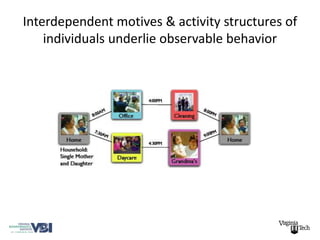 Interdependent motives & activity structures of
    individuals underlie observable behavior
 