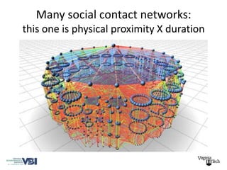 Many social contact networks:
this one is physical proximity X duration
 