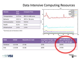 Data Intensive Computing Resources
Module        Wall
    Compute Time                      Compute Time
              Time
Transportation        13.75 hr        8911 hr 648 cores
Behavior              3.92 hr         397 hr 96 cores
Communication         9.53 hr         9.53 hr
Health                4.3 hr          4.3 hr
Infrastructure        1.4 hr          1.4 hr

*Summary over all iterations r1413




Data             Initial             Dynamic (1 run)      Complete Design (20     2M individuals, 2
                                                          cells, 30 replicates)   weeks, full design
Database         3.55 GB             27 GB                25TB                    250TB
Disk             1.16 GB             15 GB                20TB                    175TB
 