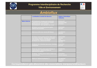 Correspondance géo-discursive des associations marqueurs/attracteurs
Localisation et extrait de discours Sujets et thématique
indicative
Maille Catherine Bd Dostoïevski: Je passe par le boulevard
uniquement pour une question de rapidité
BD Dostoïevski : plus de monde
Bd Dostoïevski : plus agréable, plus animé
P/05/ELAF/F
Rapidité/Fuidité
Animation
Bd Balzac (sortie parking derrière Galet) :
Absence de traversées
P/04/DIAN/F
Sécurité
Marche au milieu des voitures (Bd Balzac) H/02/MOKT/F
Sécurité
Bd Balzac (sortie parking derrière Galet avant
traversée av. Racine) : passage sans trottoir,
mal entretenu, boueux, peu agréable
Bd Balzac (id.) : absence de trottoir
H/03/CHEM/F
Sécurité
Urba
H/02/MOKT/F
Sécurité
Bd Balzac (Id.): traversée improvisée / traversée
dangereuse
P/06/FARI/F
Sécurité
Arbres (cf. photo1): prise angle bd Balzac et
avenue Racine ; arbres font partie du
patrimoine du quartier
H/05/MICR/A
végétal
Bd Balzac : Parking proche Galet en allant vers
avenue Racine
P/02/VINS/A
Vacuité espaces
Butte aux cabanes (localisation ?) P/01/MARG/P
Animation
Végétal ?
 