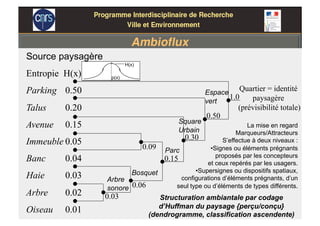 Structuration ambiantale par codage
d’Huffman du paysage {perçu/conçu}
(dendrogramme, classification ascendente)
Source paysagère
Entropie H(x)
Parking 0.50
Talus 0.20
Avenue 0.15
Immeuble 0.05
Banc 0.04
Haie 0.03
Arbre 0.02
Oiseau 0.01
1.0
0.03
0.06
0.09
0.15
0.30
0.50
Quartier = identité
paysagère
(prévisibilité totale)
Arbre
sonore
Parc
Espace
vert
Square
Urbain
Bosquet
H(x)
p(x)
La mise en regard
Marqueurs/Attracteurs
S’effectue à deux niveaux :
• Signes ou éléments prégnants
proposés par les concepteurs
et ceux repérés par les usagers.
• Supersignes ou dispositifs spatiaux,
configurations d’éléments prégnants, d’un
seul type ou d’éléments de types différents.
 