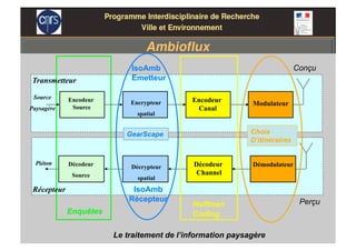 Décodeur
Source
Décrypteur
spatial
Décodeur
Channel
DémodulateurPiéton
IsoAmb
Emetteur
IsoAmb
Récepteur
Huffman
Coding
Source
Paysagère
Encodeur
Source
Encrypteur
spatial
Encodeur
Canal
Modulateur
Enquêtes
GearScape
Transmetteur
Récepteur
Le traitement de l’information paysagère
Choix
D’itinéraires
Conçu
Perçu
 