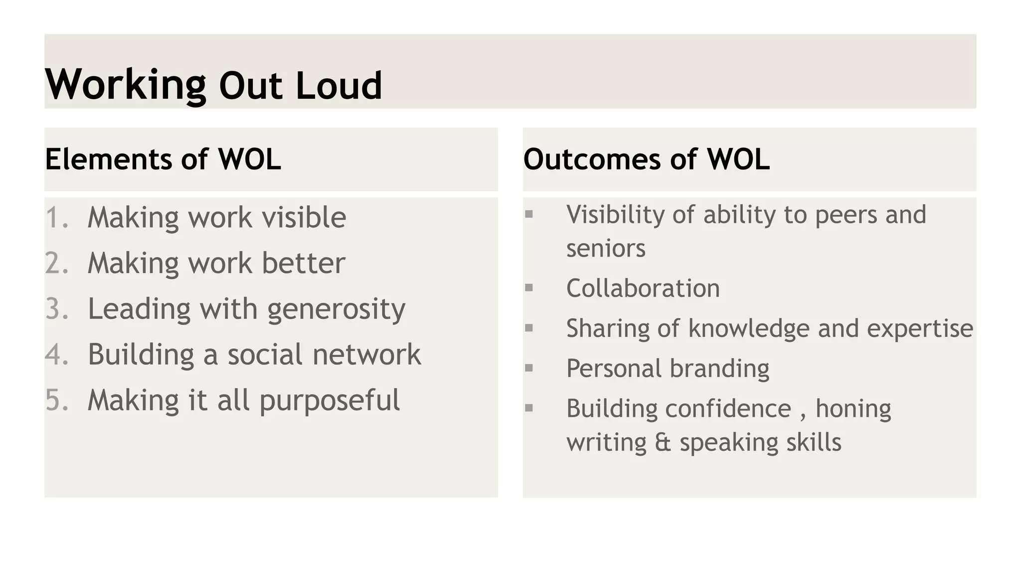 Elements of WOL 
1.Making work visible 
2.Making work better 
3.Leading with generosity 
4.Building a social network 
5.Making it all purposeful 
Outcomes of WOL 
Visibility of ability to peers and seniors 
Collaboration 
Sharing of knowledge and expertise 
Personal branding 
Building confidence , honing writing & speaking skills 
Working Out Loud  