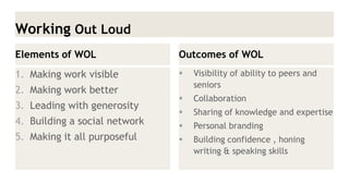 Elements of WOL 
1.Making work visible 
2.Making work better 
3.Leading with generosity 
4.Building a social network 
5.Making it all purposeful 
Outcomes of WOL 
Visibility of ability to peers and seniors 
Collaboration 
Sharing of knowledge and expertise 
Personal branding 
Building confidence , honing writing & speaking skills 
Working Out Loud  