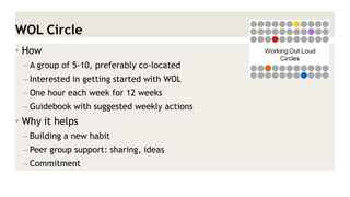 WOL Circle 
•How 
–A group of 5-10, preferably co-located 
–Interested in getting started with WOL 
–One hour each week for 12 weeks 
–Guidebook with suggested weekly actions 
•Why it helps 
–Building a new habit 
–Peer group support: sharing, ideas 
–Commitment  