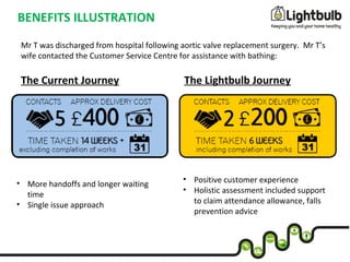 The Current Journey The Lightbulb Journey
Mr T was discharged from hospital following aortic valve replacement surgery. Mr T’s
wife contacted the Customer Service Centre for assistance with bathing:
• Positive customer experience
• Holistic assessment included support
to claim attendance allowance, falls
prevention advice
• More handoffs and longer waiting
time
• Single issue approach
BENEFITS ILLUSTRATION
 