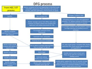 DFG process
Stairlifts
Pass to admin to prepare approval letter
then to manager for sign-off
Non-complex DFG
Worker emails stairlift
company with details of
requirements
Stairlift company
advises locality works
complete
Stairlift company fit
Stairlift company visit
Worker Completes
application form if necessary
with customer
Worker completes at first visit (depending on identified need):
Initial MOT assessment, PTOR, Authority to Act, proof of
benefits, draft DFG application, proof of tenure, SL Quote
Contractor visits and quotes
T.O arranges contractor (from
framework)
Worker reassigns case to Tech Officer who visits
customer to prepare scheme and complete DFG
application and collates documents for TOR
Works begin
Contractor advises
locality works complete
T.O. visits to get quotes / complete TOR / finalise
application then checks quotes against scheme /
pricing guidelines
T.O. arranges architect visit who prepare s scheme
/ arranges planning and building control if
necessary
OT passes case to T.O. Joint visit organised if
necessary. T.O. advises customer of Architect and
quotes procedure and assists if required
Complex / Children’s DFG
Possible interim visits to check work.
These can be with OT or Architect or
building control
Locality admin: update DFG / IAS / FC records, arrange
payment of invoices, write and send closure letter,
contact customer for evaluation feedback, process any
grants, collate performance data
From HSC / OT
process
Worker visits to check works
complete and to sign-off
Final test of resources completed
 