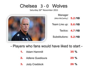 Chelsea 3 - 0 Wolves
             Saturday 26th November 2011

                                        Manager
                                    (Mick McCarthy): 5.2 /10


                                  Team Line up: 5.6 /10

                                           Tactics: 4.7 /10

                                  Substitutions: 5.2 /10


- Players who fans would have liked to start -
      1.   Adam Hammill                            35 %

      2.   Adlene Guedioura                        29 %

      3.   Jody Craddock                           26 %
 