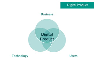 Digital Product
Digital
Product
Technology
Business
Users
 