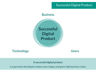 Successful Digital Product
Business
Successful
Digital
Product
Technology Users
A successful digital product
is supremely developed, makes users happy and gives high business value.
 