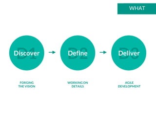 WHAT
AGILE
DEVELOPMENT
WORKING ON
DETAILS
FORGING
THE VISION
D2 D3D1Discover Define Deliver
 