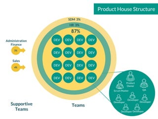 Product House Structure
Administration
Finance
Teams
Sales
4%
Supportive
Teams
Product
Owner
QAScrum Master
Developer
DeveloperDeveloper
Developer Developer
3%
DEV
DEV
DEV
DEV
DEV
DEV
DEV
DEV
DEV
DEV
DEV
DEV
DEV
DEV
DEV
DEV
87%
DEV
HR 3%
SDM 3%
 