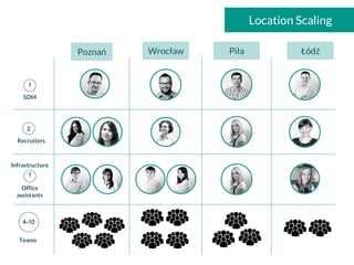 Teams
Recruiters
Office
assistants
Infrastructure
SDM
Poznań Wrocław Piła Łódź
Location Scaling
2
1
1
4-10
 