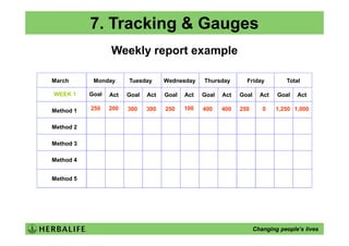 7. Tracking & Gauges
                  Weekly report example

March       Monday      Tuesday      Wednesday    Thursday       Friday          Total

WEEK 1     Goal   Act   Goal   Act   Goal   Act   Goal   Act   Goal     Act   Goal   Act

Method 1   250    200   300    300   250    100   400    400   250       0    1,250 1,000


Method 2

Method 3

Method 4


Method 5




                                                                      Changing people’s lives
 