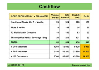 Cashflow
                                     Volume      Sale    Cost @
CORE PRODUCTS & 1 x ENHANCER                                           Profit
                                      Points   Amount      50%

Nutritional Shake Mix F1- Vanilla        24       314         178         136

Fibre & Herbs                             9       131          74          57

F2 Multivitamin Complex                  10       146          83          63

Thermojetics Herbal Beverage - 50g       20       213         121          92

TOTAL                                    63       804         456         348

x 20 Customers                         1260     16 080      9 120       6 960

x 50 Customers                         3150     40 200    22 800      17 400

x 100 Customers                        6300     80 400    45 600      34 800



                                                         Changing people’s lives
 