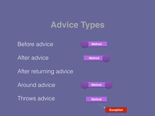 Advice Types
Method
Method
Method
Method
Exception
Before advice
After advice
After returning advice
Around advice
Throws advice
 