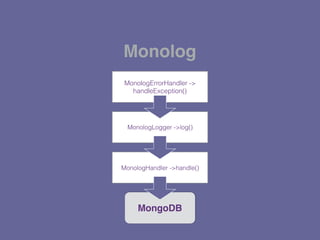 Monolog
MonologErrorHandler ->
handleException()
MonologLogger ->log()
MonologHandler ->handle()
MongoDB
 