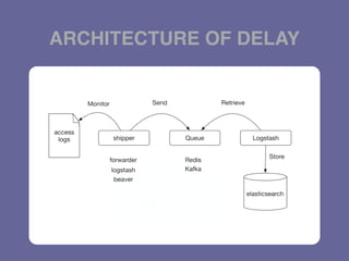 ARCHITECTURE OF DELAY
 