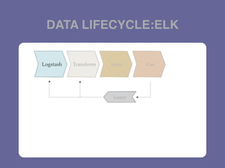 DATA LIFECYCLE:ELK
 