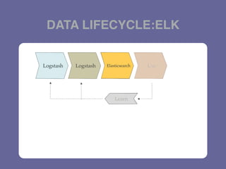 DATA LIFECYCLE:ELK
 