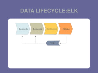 DATA LIFECYCLE:ELK
 