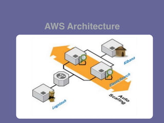 AWS Architecture
 