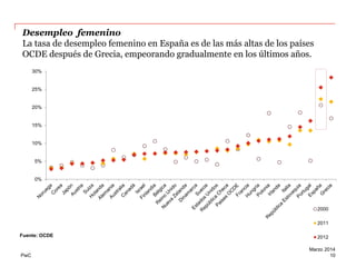 Desempleo femenino
La tasa de desempleo femenino en España es de las más altas de los países
OCDE después de Grecia, empeorando gradualmente en los últimos años.
30%

25%

20%

15%

10%

5%

0%

2000
2011
Fuente: OCDE

PwC

2012
Marzo 2014
10

 