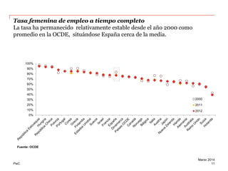 Tasa femenina de empleo a tiempo completo
La tasa ha permanecido relativamente estable desde el año 2000 como
promedio en la OCDE, situándose España cerca de la media.

100%
90%
80%
70%
60%
50%
40%
30%

2000

20%

2011

10%

2012

0%

Fuente: OCDE

PwC

Marzo 2014
11

 